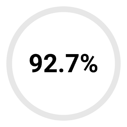 92.7%