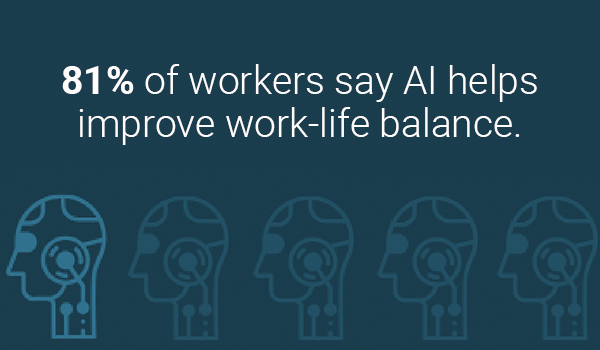 81 percent of workers say AI helps improve work life balance